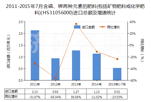 2011-2015年7月含磷、鉀兩種元素的肥料(包括礦物肥料或化學肥料)(HS31056000)進口總額及增速統(tǒng)計